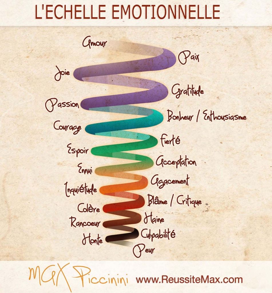 Echelle emotionnelle Max Piccinini ReussiteMax.com